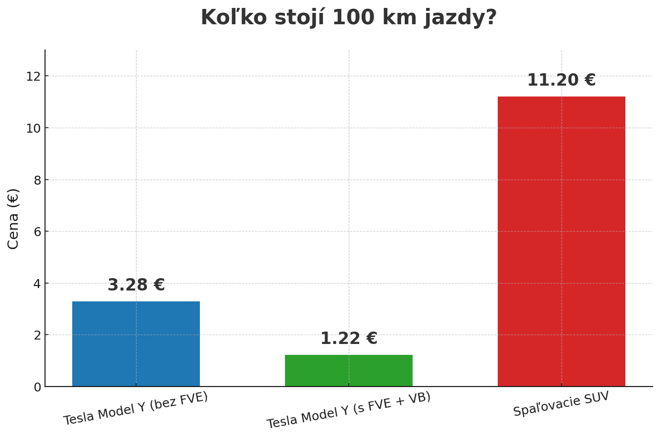 📢 Koľko naozaj ušetríte s Tesla Model Y?